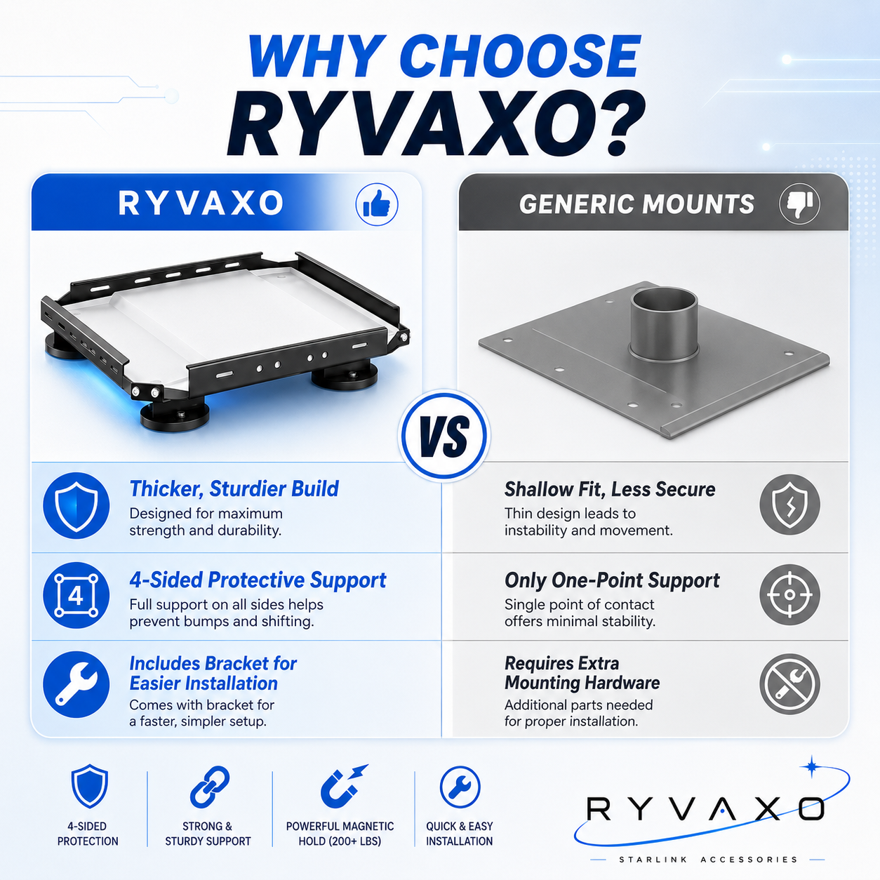 Ryvaxo Starlink Gen 3 magnetic mount for RV and camping setup, product detail image 4